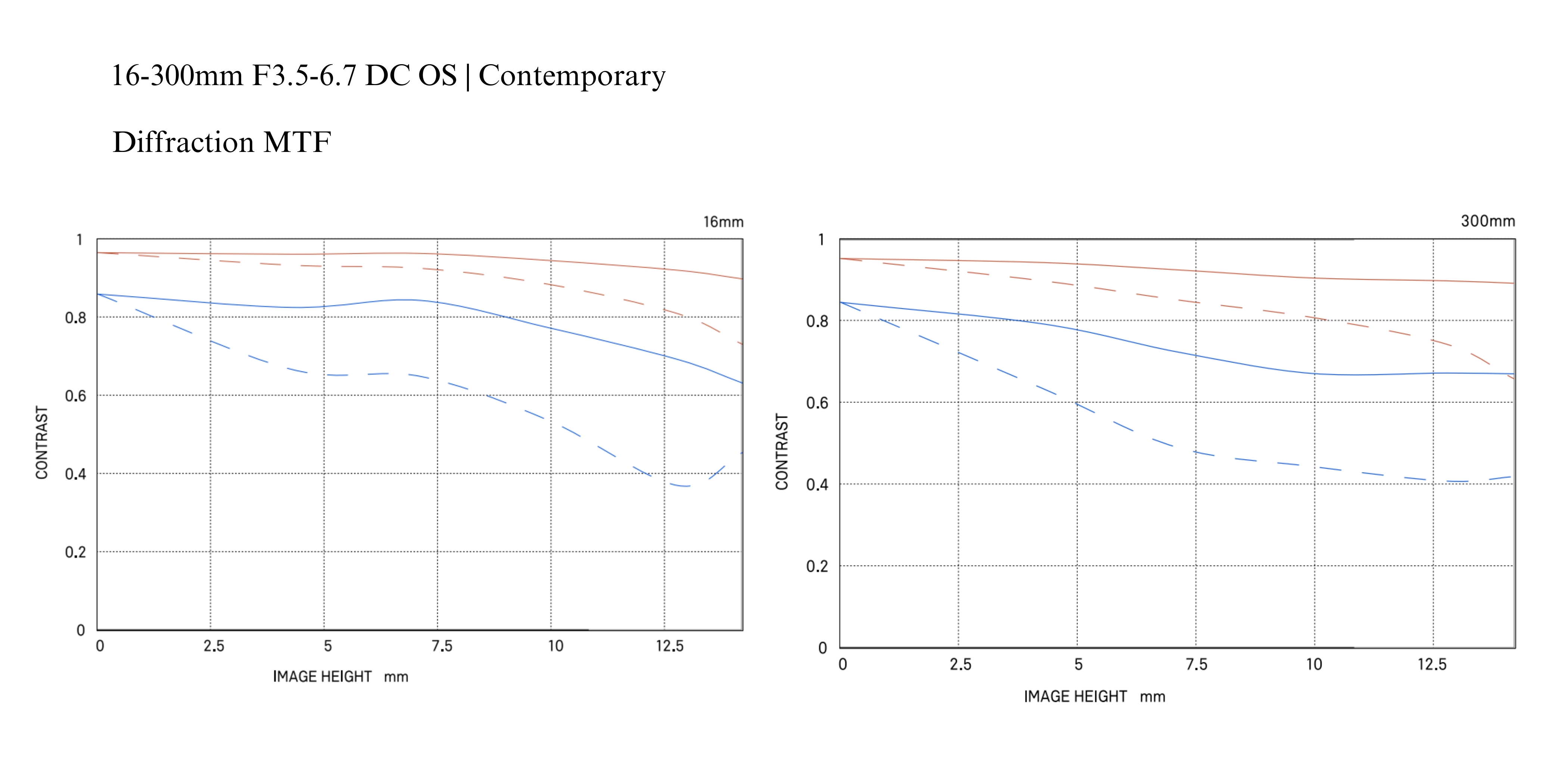 Diffraction MTF Sigma 16-300