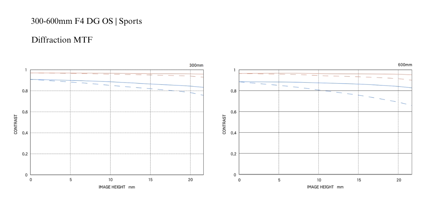 Diffraction MTF Sigma 300-600 mm F4 DG OS Sports L-Mount