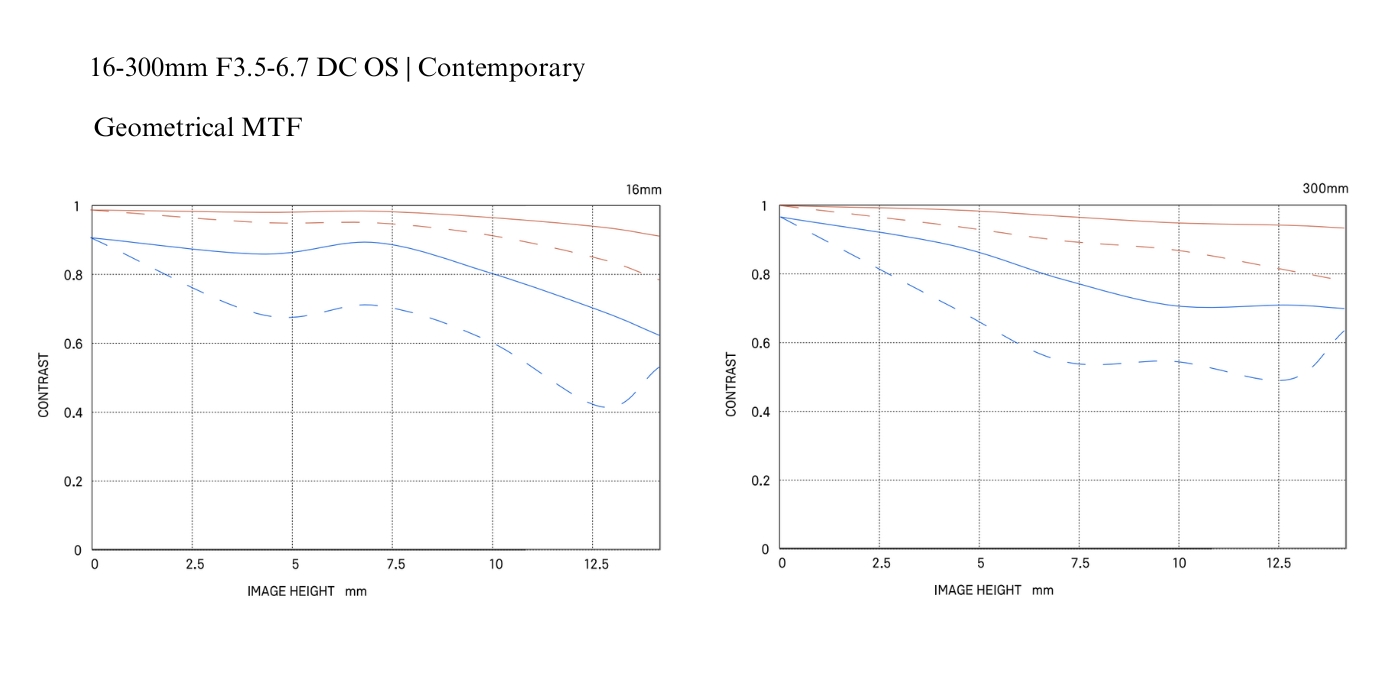 Geometrical MTF Sigma 16-300