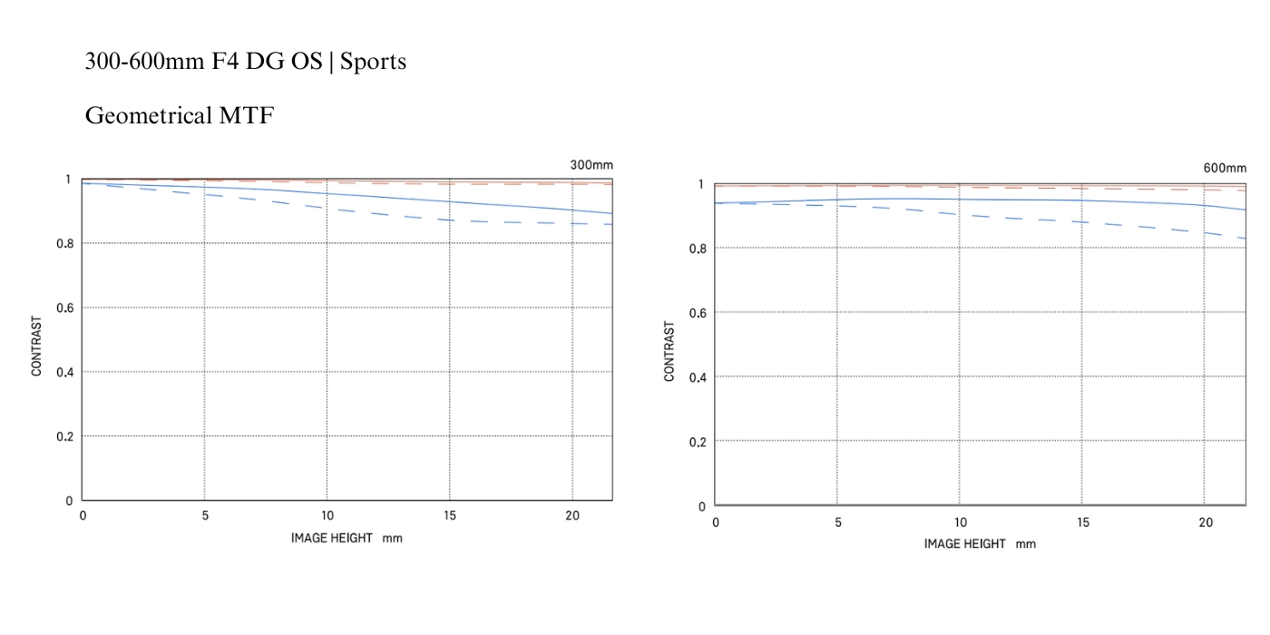Geometrical MTF Sigma 300-600 mm F4 DG OS Sports L-Mount