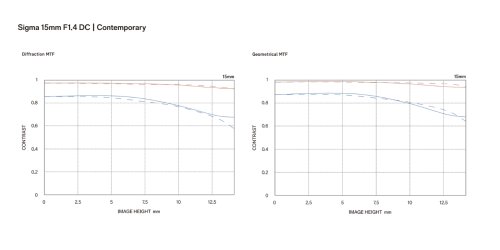 Sigma 15mm F1.4 DC | Contemporary – odporność na kurz i zachlapania