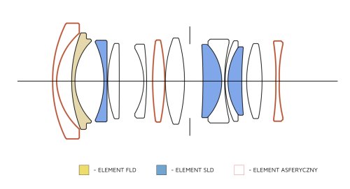 Sigma 15mm F1.4 DC | Contemporary – ergonomia i kontrola
