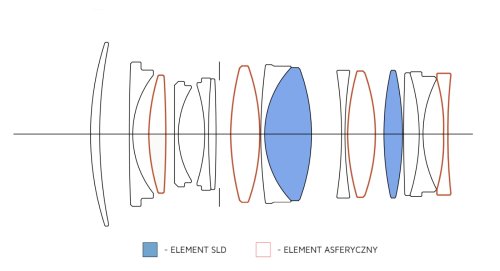 Sigma 35mm F1.4 DG II | Art – przejrzystość obrazu i kontrast